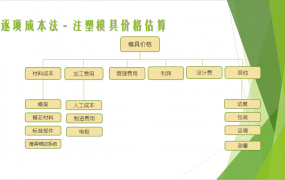 模具价格估算办法